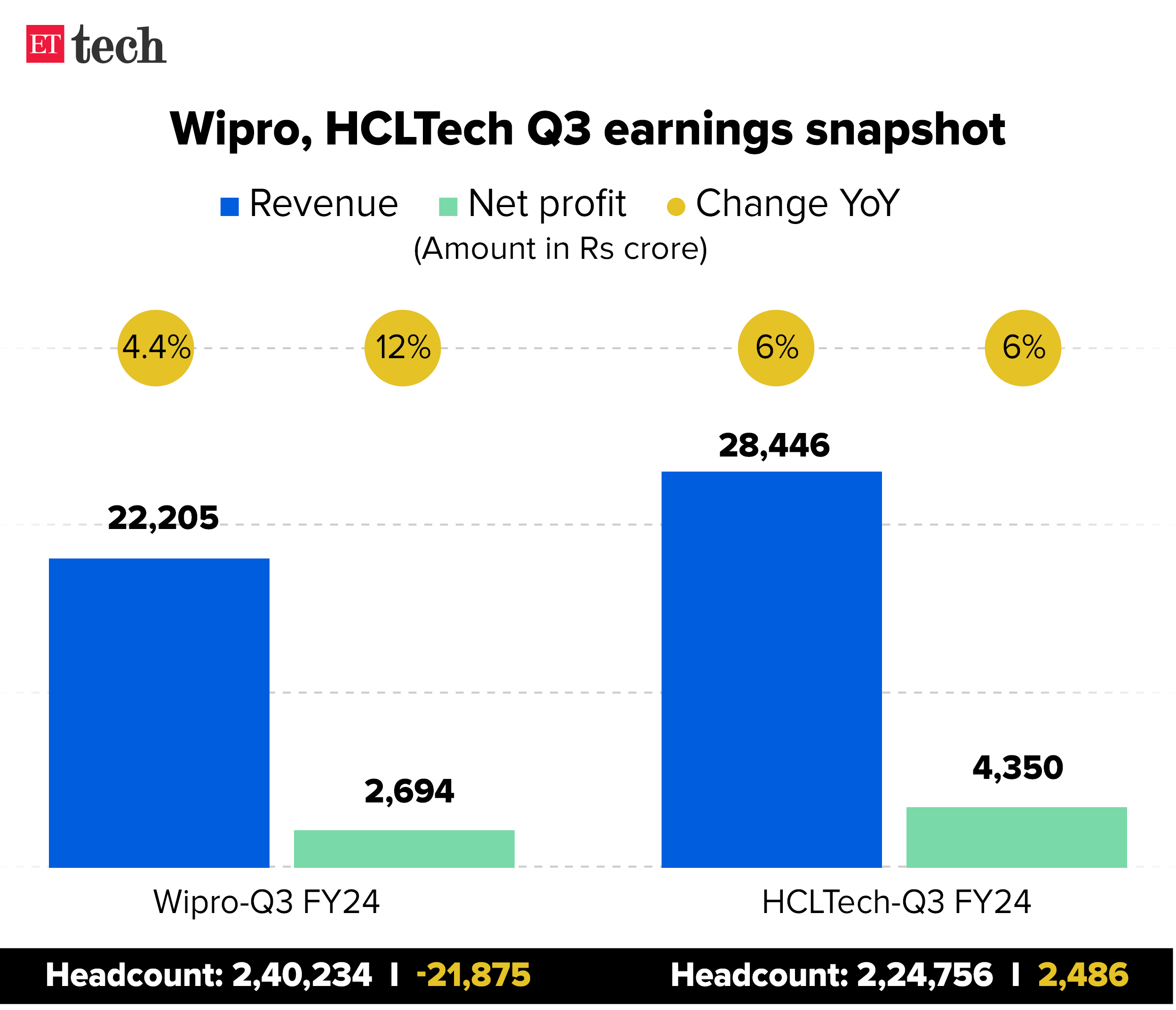 Wipro, HCLTech Q3 earnings snapshot